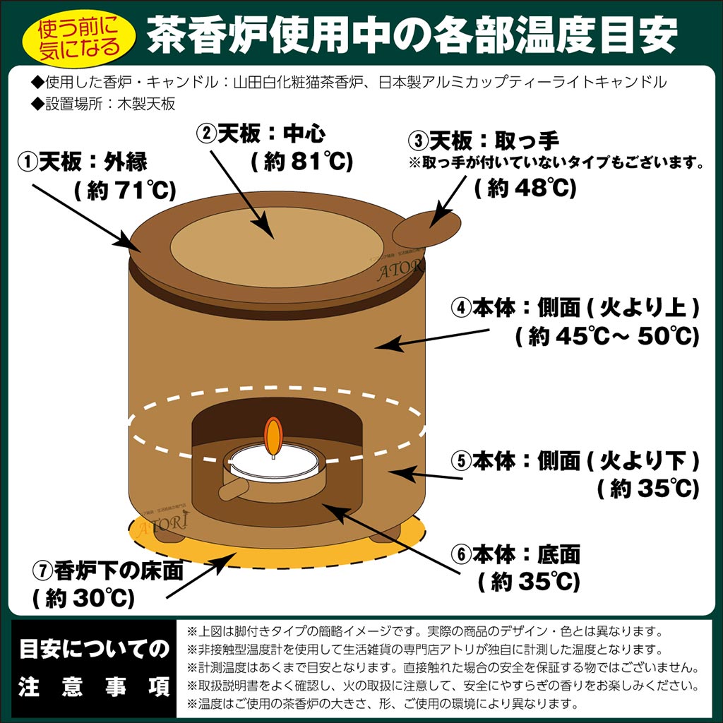 茶香炉使用時の温度目安